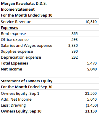 10,510 Morgan Kawabata, D.D.S. Income Statement For the Month Ended Sep 30 Service Revenue Expenses Rent expense Office expen