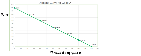 Demand Curve for Good X 2600 24000,2400 2200 Price 200, 2000 1500 400, 1600 1400 1200 600, 1200 1000 800, 800 1000,400 1200,0