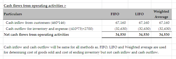 Cash flows from operating activities : Particulars FIFO LIFO Weighted Cash inflow from customers (460*146) Cash outflow for i