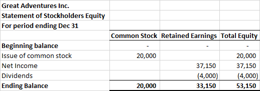 Great Adventures Inc. Statement of Stockholders Equity For period ending Dec 31 Common Stock Retained Earnings Total Equity 2