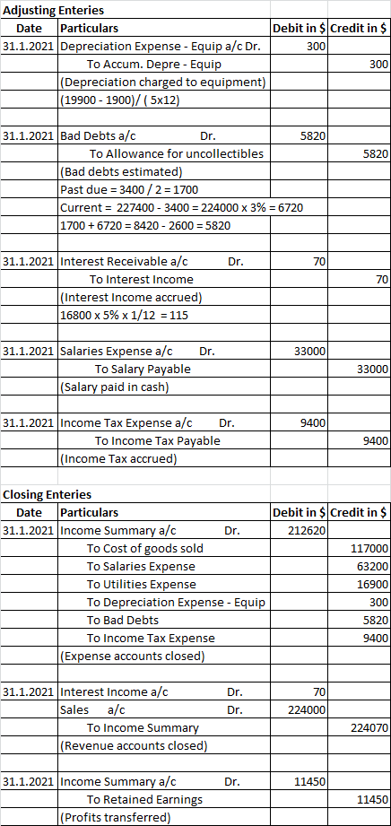 Adjusting Enteries Particulars 31.1.2021 Depreciation Expense - Equip a/c Dr. To Accum. Depre Equip |(Depreciation charged to