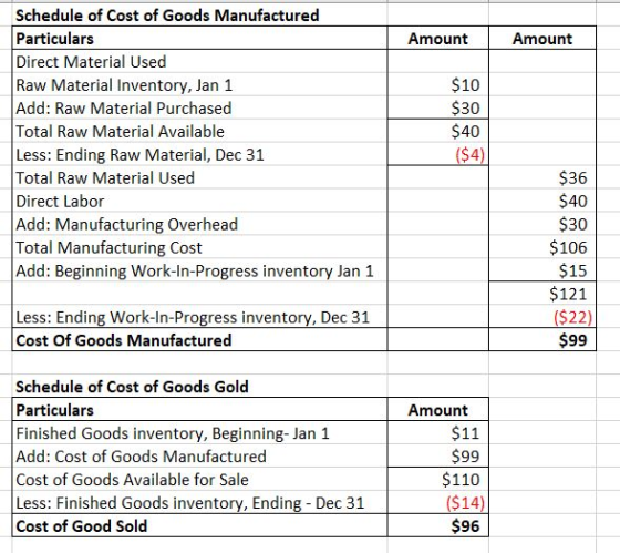 Amount Amount Schedule of Cost of Goods Manufactured Particulars Direct Material Used Raw Material Inventory, Jan 1 Add: Raw