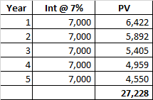 Year PV 1 2 Int @ 7% 7,000 7,000 7,000 7,000 7,000 3 6,422 5,892 5,405 4,959 4,550 27,228 4 5