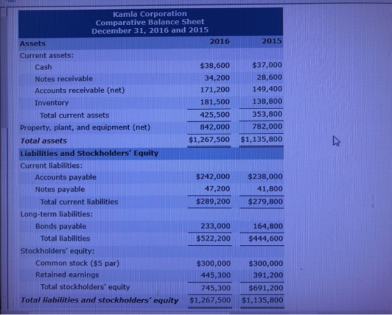 2015 $37,000 28,600 149,400 138,800 353,800 782,000 $1,135,800 Kamla Corporation Comparative Balance Sheet December 31, 2016