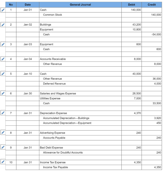 General Journal Credit No 1 Date Jan 01 Debit 140,000 Cash Common Stock 140,000 Jan 02 Buildings Equipment Cash 43,200 10,800