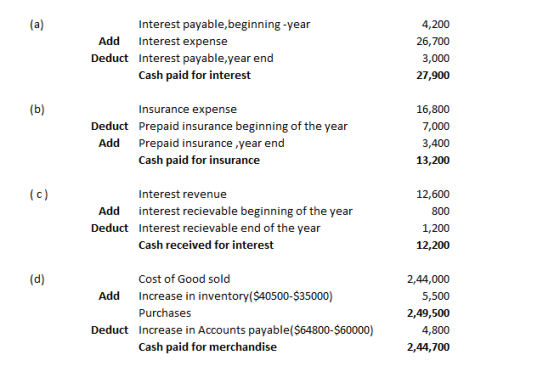 Interest payable,beginning -year (a) 4,200 Add Interest expense 26,700 Deduct Interest payable,year end 3,000 Cash paid for i