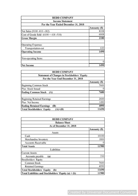 REDD COMPANY Income Statement For the Year Ended December 31, 2018 Amounty (S Net Sales (9100 -810 -182 Cost of Goods Sold (6100 + 418-510 Gross Margin 8108 6008 2100 tin Expenses Transportation-out 610 Operating Income 1490 on ating Itcms Net Income 1490 REDD COMPANY Statement of Changes in Stockholders Equit For the Year End December 31, 2018 Amounty (S) Beginning Common Stock Plus: Stock Issued Ending Common Stock (A) 7600 7600 Beginning Rctained Earnin Plus: Nct Income Ending Retained Earnings Total Stockholders Equit 2600 1490 4090 11690 (B) A)HB) REDD COMPANY Balance Sheet As of December 31, 2018 Amounty (S) Assets Cash Merchandise Inventory Accounts Receivable 10100 1800 Total Assets 11900 Liabilities Current Asscts Accounts payable (a) Stockholdcrs utv Common Stock Retained Earmings 7600 4090 11690 11900 lotal Stockholders Equity (b) Total Liabilities and Stockholders Equity (a) + (b Created by Universal Document Converter
