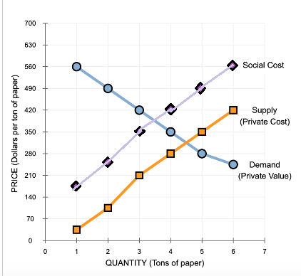 Social Cost Supply (Private Cost) PRICE (Dollars per ton of paper) O Demand (Private Value) 56 QUANTITY (Tons of paper)