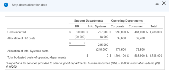 Step-down allocation data Support Departments Operating Departments HR Info. Systems Corporate Consumer Total 90,000 $ 227,00