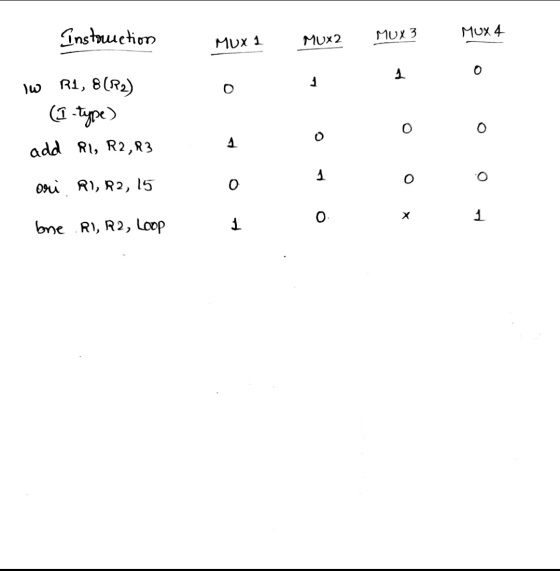 Instruction MUX 4 MUX 3 MUX 1 MUX2 1 j R1, 8(R2) (1 type) add R1, R2,R3 1 ori R1, R2, 15 0 Х 1 bne R1, R2, Loop 1