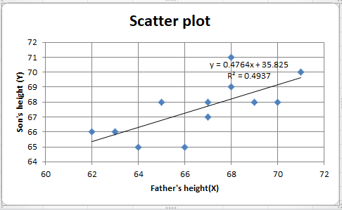 Scatter plot 72 71 70 y = 0.4764x + 35.825 R = 0.4937 69 Sons height (Y) 68 67 66 65 64 50 62 64 66 68 70 72 Fathers height