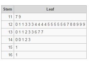 Stem Leaf 11 79 12 01 1 3 3344 4 45555567 88999 13 01 1233677 14 001 23 15 1 16 1