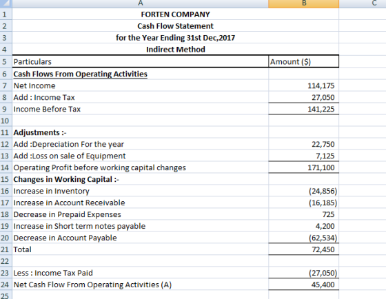 А Amount ($) 114,175 27,050 141,225 FORTEN COMPANY Cash Flow Statement for the Year Ending 31st Dec, 2017 Indirect Method 5 P