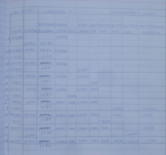 217 Assets - Liabilities & Stockhojders equiry 9 $34000 Account comm Sales Rentsalary auro supplies miscellaneous osh suppli