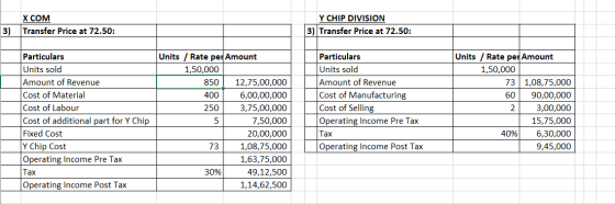 X COM Transfer Price at 72.50: Y CHIP DIVISION 3) Transfer Price at 72.50: 3) Particulars Units sold Amount of Revenue Cost o
