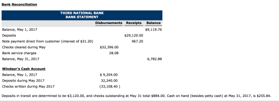 Bank Reconciliation THIRD NATIONAL BANK BANK STATEMENT Disbursements Receipts Balance $9,119.76 $29,120.00 967.20 Balance, Ma