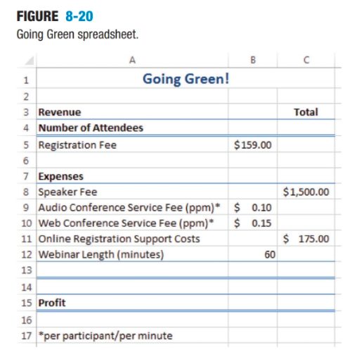 FIGURE 8-20 Going Green spreadsheet. Going Green! 2 3 Revenue 4 Number of Attendees 5 Registration Fee Total $159.00 7 Expenses 8 Speaker Fee 9 Audio Conference Service Fee (ppm)0.10 10 Web Conference Service Fee (ppm)$0.15 11 Online Registration Support Costs 12 Webinar Length (minutes 13 14 15 Profit 16 17 *per participant/per minute 1,500.00 175.00 60