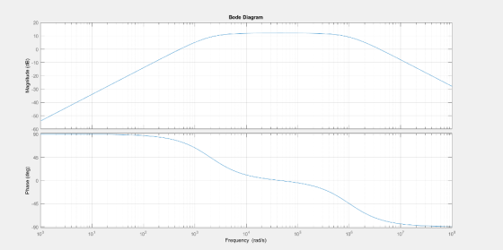 Bode Diagram 20 10 10 20 50 S0 S0 101 102 103 106 10 108 104 Frequency (rad/s) 10 10