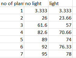 no of plan no light light 1 3.333 3.333 2 26 23.66 3 61.6 57 4 82.6 70.66 5 89 74 6 92 76.33 7 95 78
