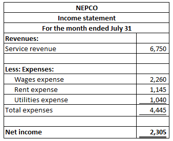 NEPCO Income statement For the month ended July 31 Revenues: Service revenue 6,750 Less: Expenses: Wages expense Rent expense