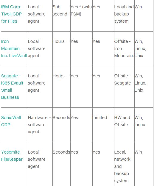 BM ivoli CDP or Files ub- Yes (withYes cond TSM) ocal and Win ackup ystem Corp. Local oftware gent ron OC ours es es ffsite W