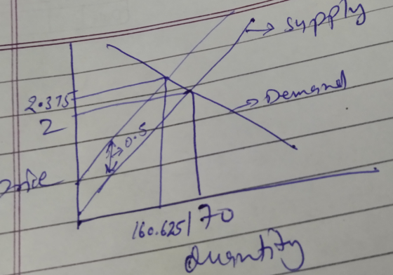 supply 2.375€ Demand hie 160.625/70 duantity