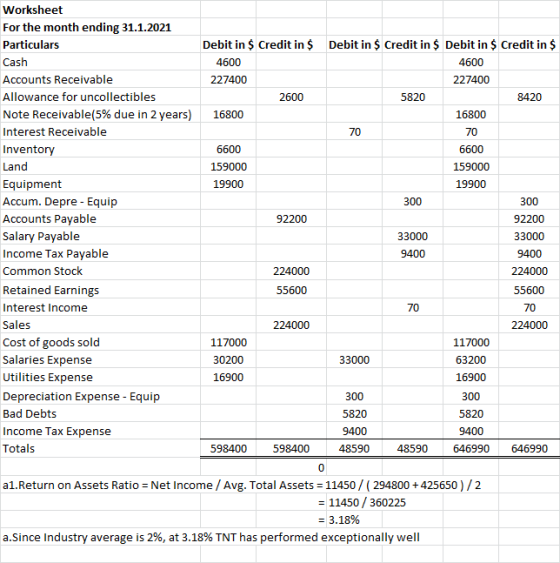 Worksheet For the month ending 31.1.2021 Debit in $ Credit in $ Debit in $ Credit in $ Debit in $ Credit in $ Particulars Cas