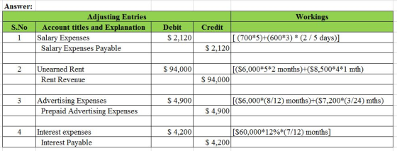 Answer: Adjusting Entries Workings S.No Account titles and Explanation Debit Credit 1Salary Expenses S 2,120 (700*5) (600*3)