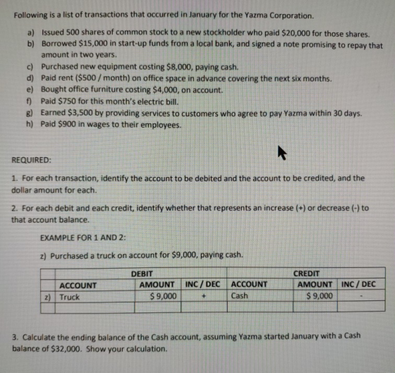 Following is a list of transactions that occurred in January for the Yazma Corporation. a) Issued 500 shares of common stock to a new stockholder who paid $20,000 for those shares. b) Borrowed $15,000 in start-up funds from a local bank, and signed a note promising to repay that amount in two years. c) Purchased new equipment costing $8,000, paying cash. d) Paid rent ($500/month) on office space in advance covering the next six months. e) Bought office furniture costing $4,000, on account. f) Paid $750 for this months electric bill g) Earned $3,500 by providing services to customers who agree to pay Yazma within 30 days. h) Paid $900 in wages to their employees. REQUIRED: 1. For each transaction, identify the account to be debited and the account to be credited, and the dollar amount for each. 2. For each debit and each credit, identify whether that represents an increase (+) or decrease () to that account balance. EXAMPLE FOR 1 AND 2: z) Purchased a truck on account for $9,000, paying cash. DEBIT CREDIT ACCOUNT AMOUNT INC / DEC ACCOUNTAMOUNT INC/ DEC z) Truck $9,000 Cash S 9,000 3. Calculate the ending balance of the Cash account, assuming Yazma started January with a Cash balance of $32,000. Show your calculation