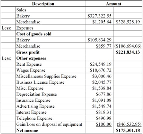 Amount $327,322.55 $1,205.64 $328,528.19 $105,834.29 $859.77 ($106,694.06) $221,834.13 Description Sales Bakery Merchandise L