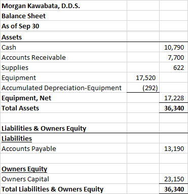 Morgan Kawabata, D.D.S. Balance Sheet As of Sep 30 Assets Cash Accounts Receivable Supplies Equipment Accumulated Depreciatio