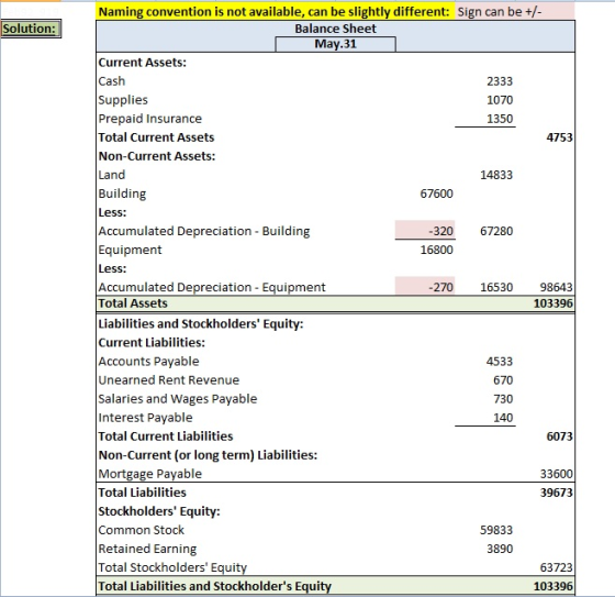 Naming convention is not available, can be slightly different: Sign can be +/ Solution: Balance Sheet May.31 Current Assets: