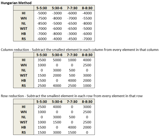 Hungarian Method НІ WN NL WST HB RS 5-5:30 -5000 -7500 -8500 -7000 -7000 -6000 5:30-6 -3000 -8000 -5000 -6000 -8000 -4000 7-7
