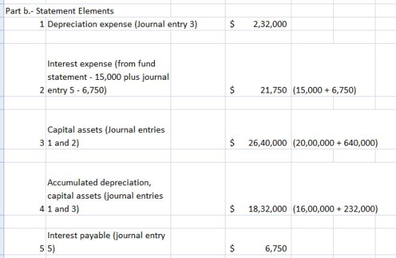 Part b.- Statement Elements 1 Depreciation expense (Journal entry 3) 2,32,000 Interest expense (from fund statement - 15,000