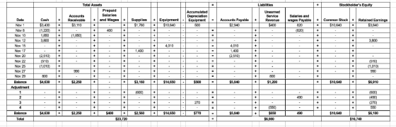 = Liabilities Stockholders Equity + Accumulated Depreciation Equipment 500 Supplies $1,760 + Total Assets Prepaid Accounts S