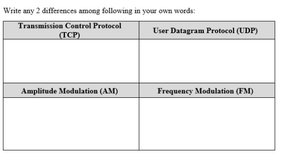 Write any 2 differences among following in your own words: Transmission Control Protocol (TCP) User Datagram Protocol (UDP) A