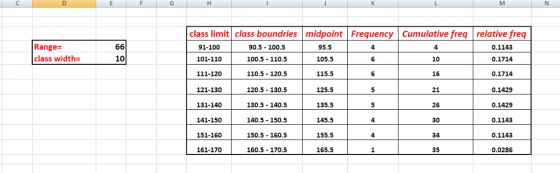 class limit class boundries midpoint Frequency Cumulative freq relative freq Range- class width: 91-100 101-110 111-120 121-1