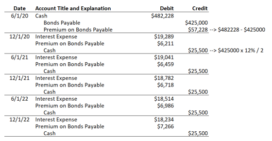 Credit Debit $482,228 $425,000 $57,228 --> $482228 - $425000 $19,289 $6,211 $25,500 --> $425000 x 12% / 2 Date Account Title