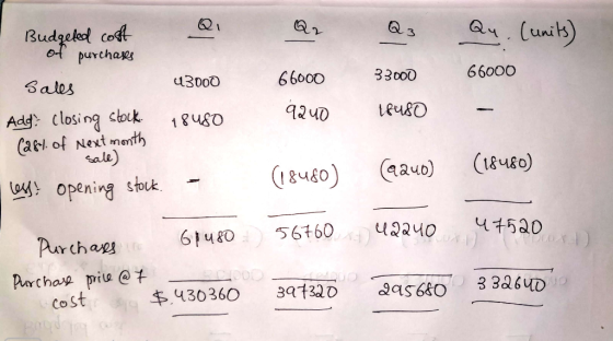 Q2 Q3 Qu. (units) 33000 66000 • Budgeted cost Q1 of purchases sales 43000 Add? closing stock 18480 (281. of Next month sale)