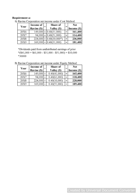Requirement a: 1) Ravine Corporation net income under Cost Mcthod Income of . Ravine ($) Share of Valley (S Net Year Income (