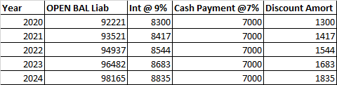 Year OPEN BAL Liab Int @ 9% Cash Payment @7% Discount Amort 2020 92221 8300 7000 1300 2021 93521 8417 7000 1417 2022 94937 85