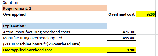 Solution: Requirement: 1 Overapplied Overhead cost 9200 Explanation: Actual manufacturing overhead costs Manufacturing overhe