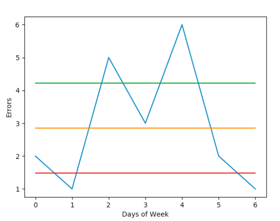 6 4 0 4 6 Days of Week