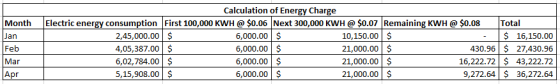 Month Calculation of Energy Charge Electric energy consumption First 100,000 KWH @ $0.06 Next 300,000 KWH @ $0.07 Remaining K