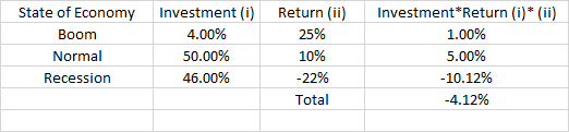 State of Economy Boom Normal Recession Investment (i) 4.00% 50.00% 46.00% Return (ii) 25% 10% -22% Total Investment*Return (0