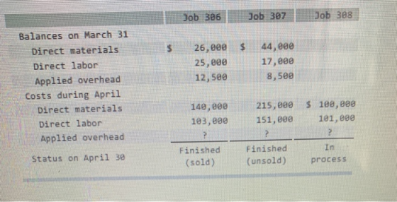 Job 306 Job 387 Job 388 $ 26,800 25,000 12,500 44, eee 17,000 8,500 Balances on March 31 Direct materials Direct labor Applie