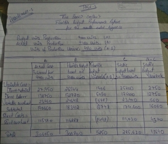 PAGE 1 Pure No REQUIREMENT -1 The BOARD COMPANY Flexible budget Performance Report for the mouth exted Auguse 31 Budget units