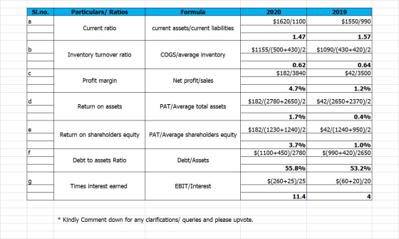 Sl.no. Particulars/ Ratios Formula 2019 2020 $1620/1100 a $1550/990 Current ratio current assets/current liabilities 1.47 1.5