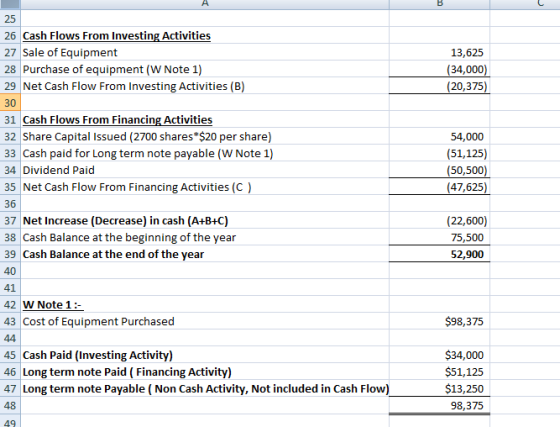 25 13,625 (34,000) (20,375) 54,000 (51,125) (50,500) (47,625) 26 Cash Flows From Investing Activities 27 Sale of Equipment 28