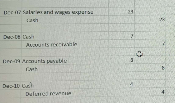 Dec-07 Salaries and wages expense Cash Dec-08 Cash Accounts receivable Dec-09 Accounts payable Cash Dec-10 Cash Deferred reve